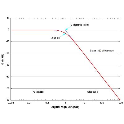 Low Pass filter